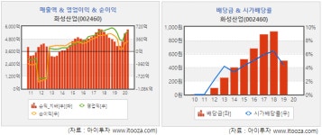 [미스터마켓] 화성산업, 전일비 거래량 +1123%.. 서대구 역세권 개발 주목
