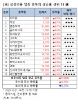 [강세업종] 섬유의류 업종 상승세…비티원 8%↑