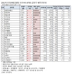 [오전 급등주 점검] 쌍용정보통신 23% 급등 외..재무 상태는?