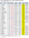 더에스비투자자문 | [오후 거래 급증주 점검] SBI인베스트먼트, 거래량↑… 그 외 종목은?