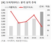 [저PER주] 도이치모터스, BMW 등 신차 판매 지속 확대