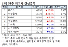 [52주 최고가] 아남전자 15.1%↑, 7개 종목 장중 신고가