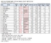 [오전 급등주 점검] 삼진엘앤디 16% 급등 외..재무 상태는?