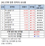 [강세업종] 은행 업종 상승세…하나금융지주 5%↑