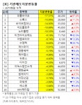 [기관 매도 동향] 에스와이 5.61% 매도…같은 기간 주가 7.8%↑