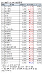 [52주 최고가] 이노테라피 13.4%↑, 26개 종목 장중 신고가