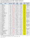 [오전 거래 급증주 점검] 한온시스템, 거래량↑… 그 외 종목은?