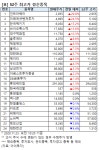 [52주 최고가] 한국팩키지 15%↑, 24종목 장중 신고가