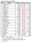 [52주 최고가] 종근당바이오 19.1%↑, 21개 종목 장중 신고가