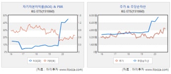 [스몰캡 우량주] KG ETS, 폐기물 사업 안정적 성장