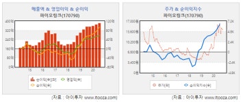 [스몰캡 우량주] 파이오링크, 데이터트래픽과 함께 성장