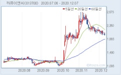 까뮤이앤씨, 손병재 대표 일부 매도...0.44%→0.11%