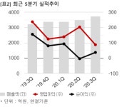 [특징주] 도이치모터스, 5.3% 상승…본업 성장세 지속