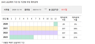 대원, 중고차 수출 및 매매상사 신축.. 924억 규모