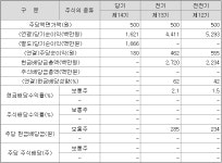 [배당뉴스] 비즈니스온, 주당 300원 현금배당...시가배당률 1.8%