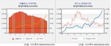 [저PER주] 유성티엔에스, 본업 개선 관건…자회사는 똘똘