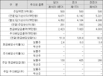 [배당뉴스] 씨엠에스에듀, 주당 130원 현금 배당...시가배당률 2.4%