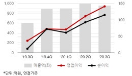 동성화인텍, 2022년 최대 이익 기대 -NH證