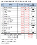 [강세업종] 의료기기및용품 업종 상승세…엘앤케이바이오 15%↑