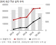 코오롱글로벌, 904억 규모 부산 재건축사업 수주