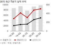 코오롱글로벌, 904억 규모 부산 재건축사업 수주