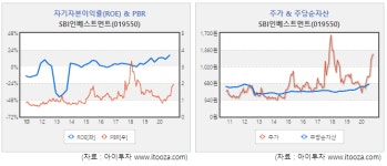 더에스비투자자문 | [스몰캡 우량주] SBI인베스트먼트, 증시 호황에 최대 실적 전망