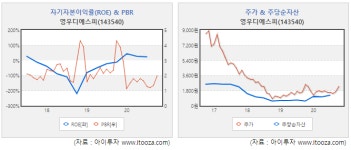 [스몰캡 우량주] 영우디에스피, 디스플레이 업황 턴어라운드