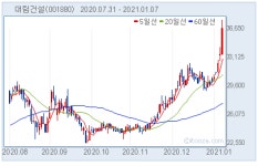 [강세업종] 주택분양 관련주 강세.. 대림건설 9% ↑