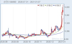 [큰손추적] 한국밸류, 선진 주가 급등.. 추가 차익실현 나서나?