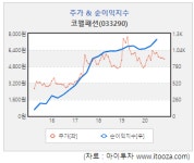 [대가의 선택] 코웰패션, 지속적인 포트폴리오 다변화