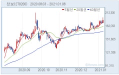 [특징주] 천보, 5.9% 상승.. 올해 증설효과 기대