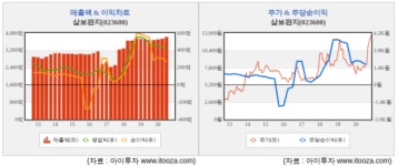 (주)엘엔씨((주)삼보판지 식당) | [저PBR] 삼보판지, 올 상반기 청주공장 증설 완료 예정