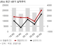 [급등주] 삼성전기, 9% 상승…21만원 돌파