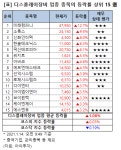 [강세업종] 디스플레이장비 업종 상승세…미래컴퍼니 13%↑