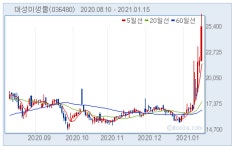 [급등주] 대성미생물, 아프리카돼지열병 확산세
