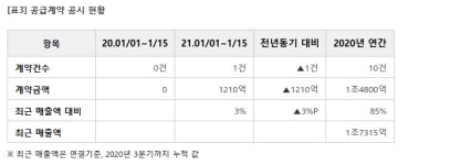 태영건설, 1210억 규모 대구 신천동 공동주택 신축