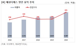 [즉시분석] 해성디에스, 매출 증가에 방점…목표가도 상향