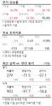 [강세주] 삼목에스폼, 건설경기 호황 기대? 9% 상승