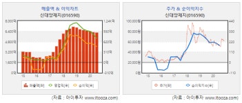 [스몰캡 우량주] 신대양제지, 판가 인상에 이익률 상승 기대