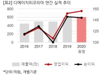 [2020 실적] 디에이치피코리아, 영업익 156억.. 컨센 소폭 상회