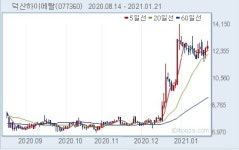 디비자산운용, 덕산하이메탈 지분 축소...6.36%→4.47%