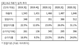 한솔케미칼, 전 부문 성장 기대..목표가 34%↑-케이프證