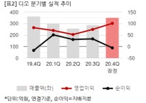 [20.4Q] 디오, 연결 영업익 101억..컨센비 5.8%↑