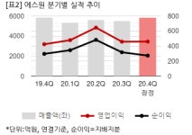 [20.4Q] 에스원, 연결 영업익 460억...전년비 8.4%↑