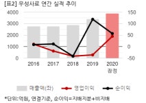 [2020 실적] 우성사료, 연결 영업익 45억...4년 만에 흑전