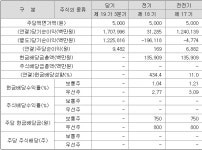 [배당뉴스] LG전자, 전년비 배당 450원(60%) 늘려.. 주당 1200원