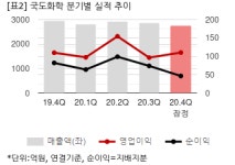 국도화학(주) 부산사업소 제2공장 | 국도화학, 작년 4Q 연결 영업익 110억...전년비 0.5%↑