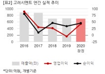 [2020 실적] 고려시멘트, 영업익 42억...흑자전환