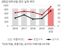 [2020 실적] 대주산업, 연결 영업익 46억...전년비 74%↑