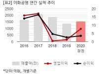 [2020 실적] 이화공영, 영업익 7억
